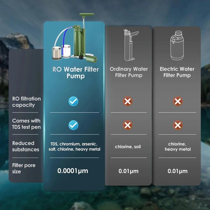 Purewell® - Outdoor Pump Water Filter 0.0001μm Removes Virus, Bacteria, Protozoa, Chlorine, TDS, Salt from Sea Water Purewell