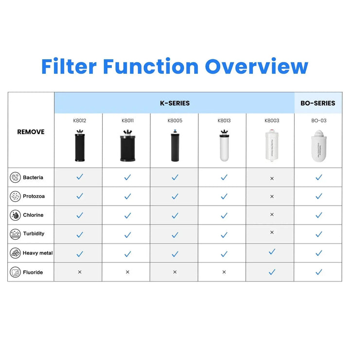 Purewell® – K Series - 2.25 Gallons 304 Stainless Steel Gravity-fed Water Filter System, NSF Certified Purewell